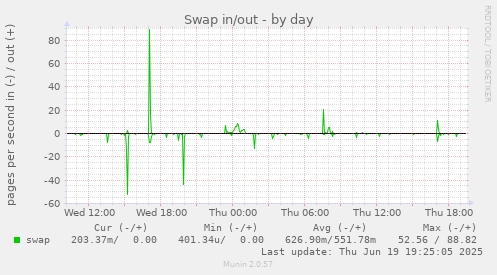 Swap in/out