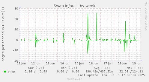 Swap in/out