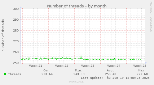 Number of threads