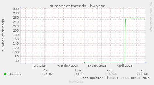 Number of threads
