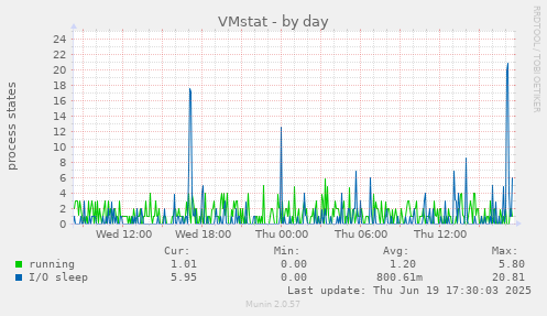 VMstat