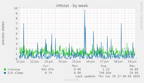 VMstat