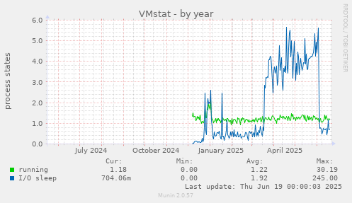 VMstat