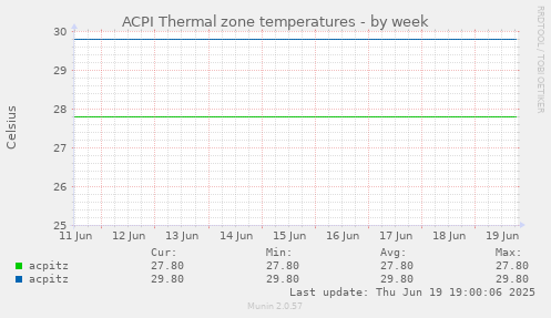 ACPI Thermal zone temperatures