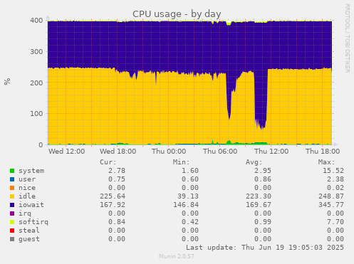 CPU usage