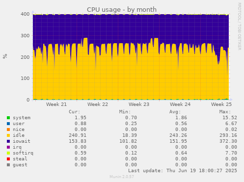 CPU usage