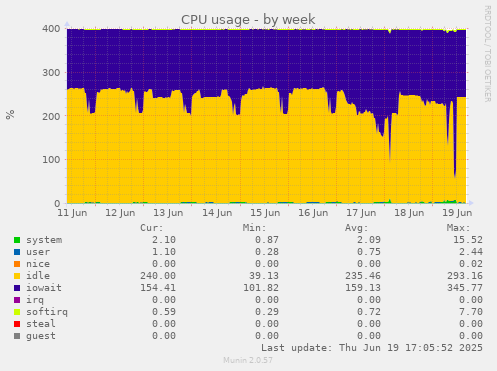 CPU usage