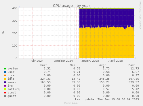 CPU usage
