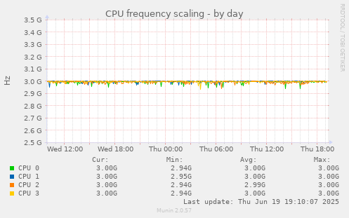 CPU frequency scaling