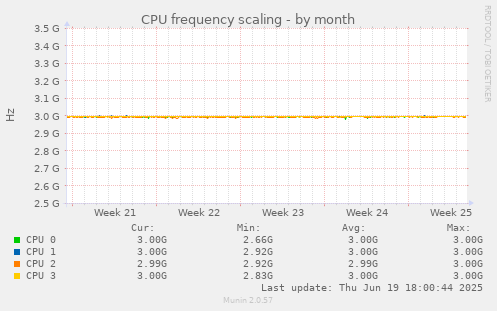 CPU frequency scaling
