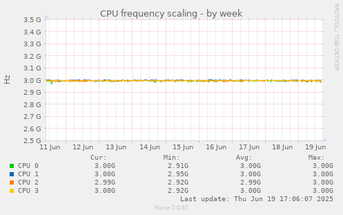 CPU frequency scaling