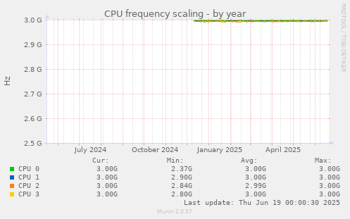 CPU frequency scaling
