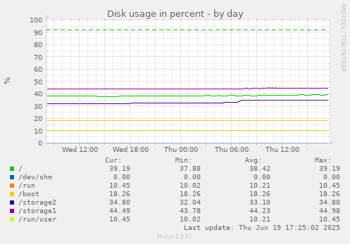 Disk usage in percent