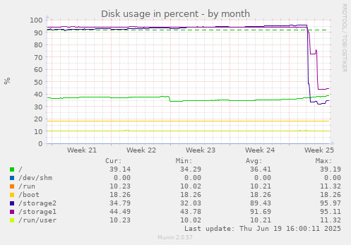 Disk usage in percent