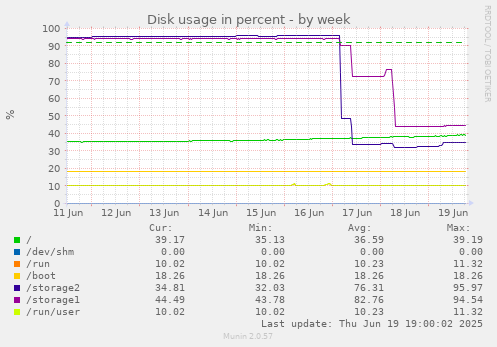 Disk usage in percent
