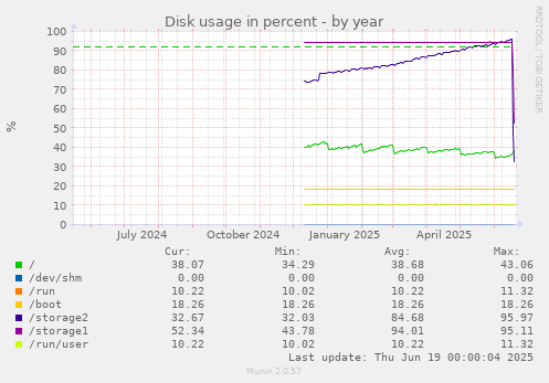Disk usage in percent