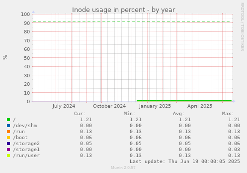 Inode usage in percent
