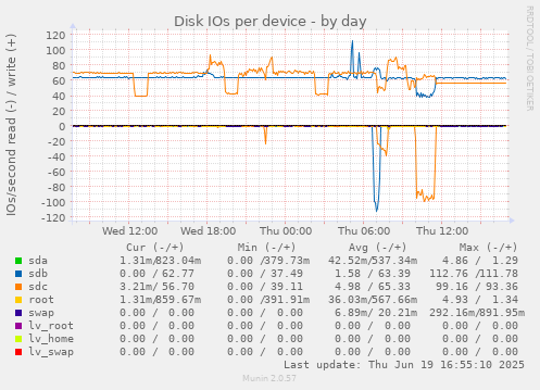Disk IOs per device