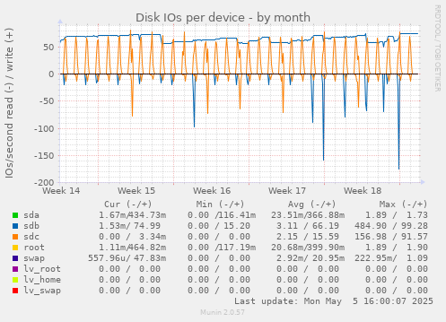 Disk IOs per device