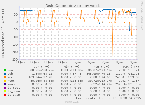 Disk IOs per device