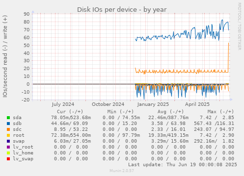 Disk IOs per device