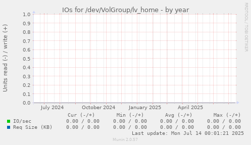 IOs for /dev/VolGroup/lv_home