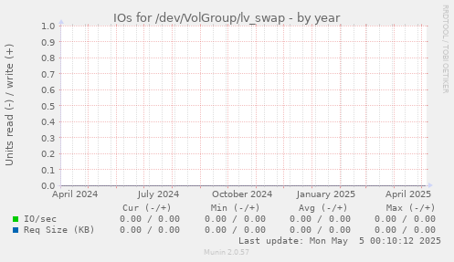 IOs for /dev/VolGroup/lv_swap