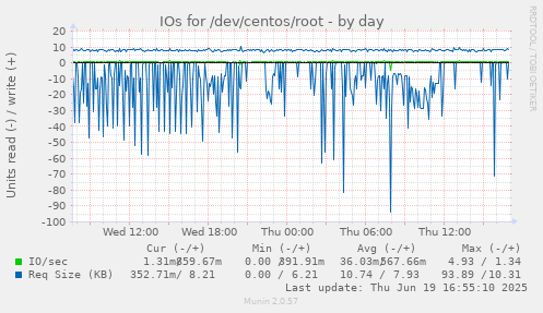 IOs for /dev/centos/root