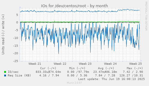 IOs for /dev/centos/root
