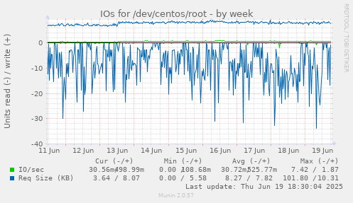 IOs for /dev/centos/root