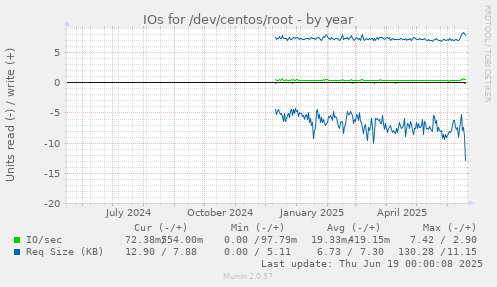 IOs for /dev/centos/root