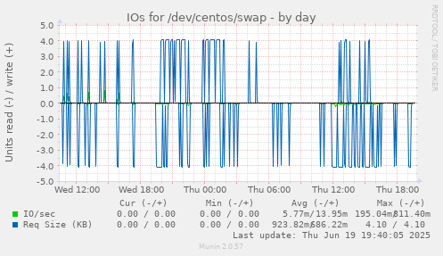 IOs for /dev/centos/swap