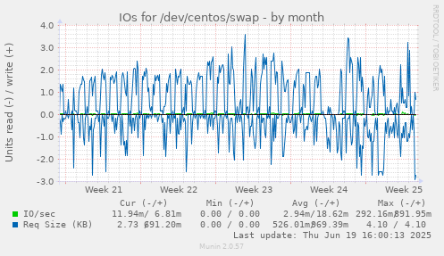 IOs for /dev/centos/swap