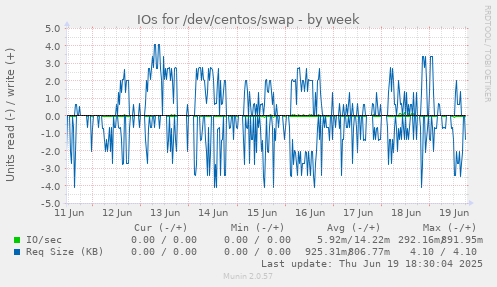 IOs for /dev/centos/swap