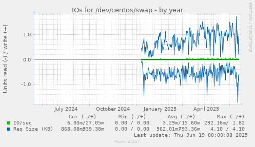 IOs for /dev/centos/swap