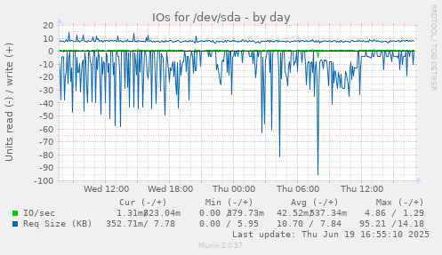 IOs for /dev/sda