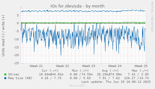 IOs for /dev/sda