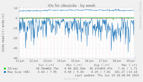 IOs for /dev/sda