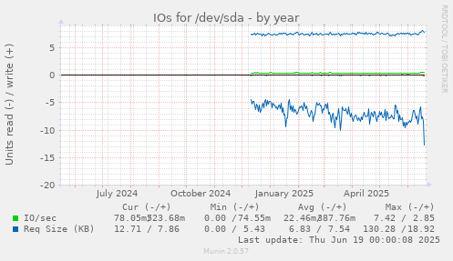 IOs for /dev/sda