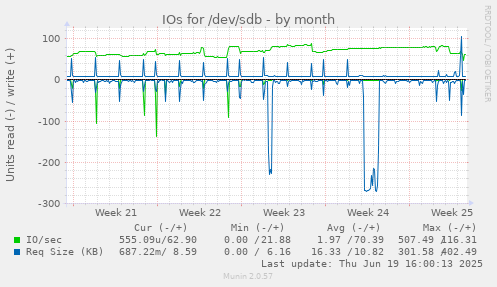 IOs for /dev/sdb