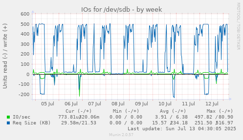 IOs for /dev/sdb
