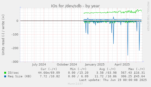 IOs for /dev/sdb