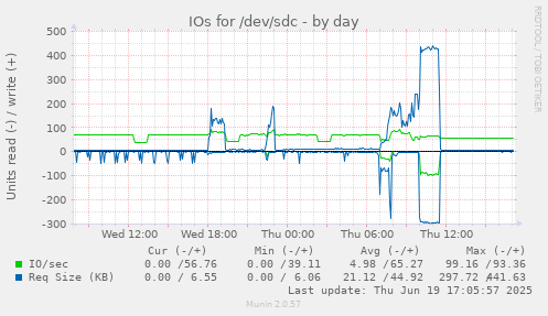 IOs for /dev/sdc