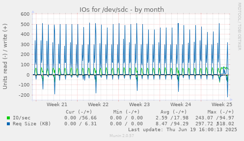 IOs for /dev/sdc