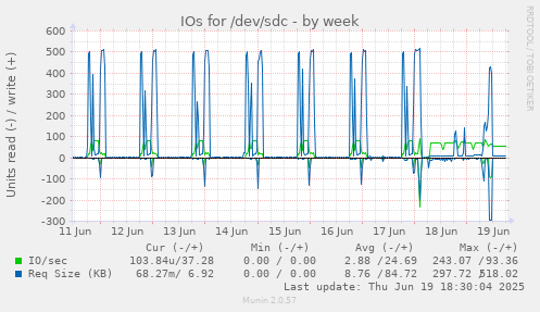 IOs for /dev/sdc