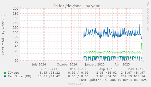 IOs for /dev/sdc