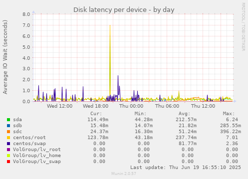 Disk latency per device