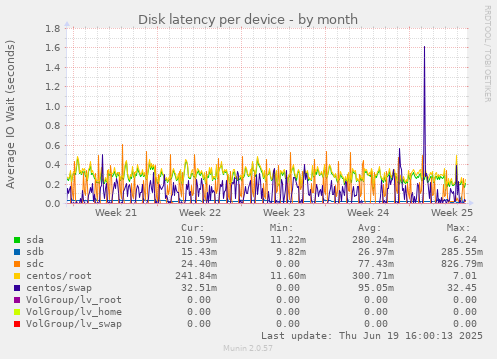 Disk latency per device