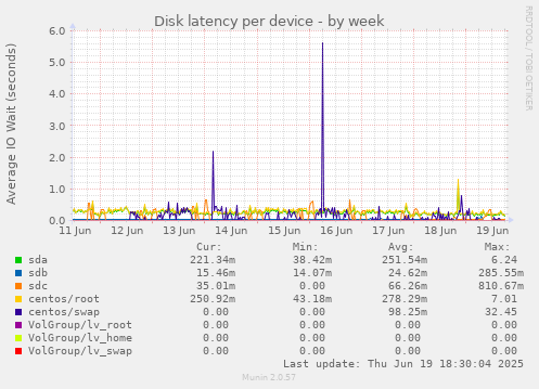 Disk latency per device