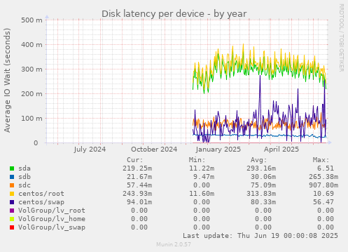 Disk latency per device